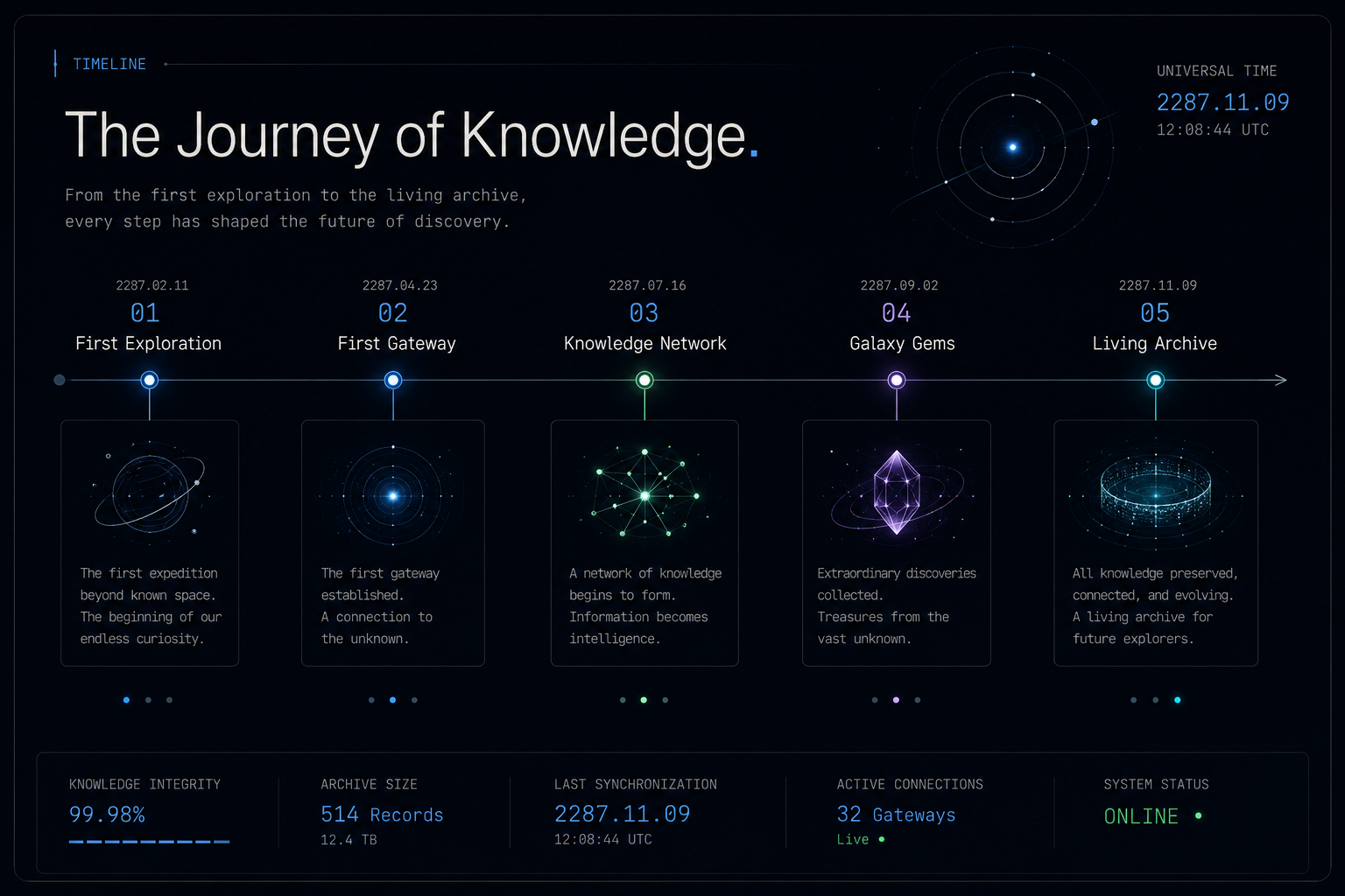 NAVIS journey of knowledge timeline